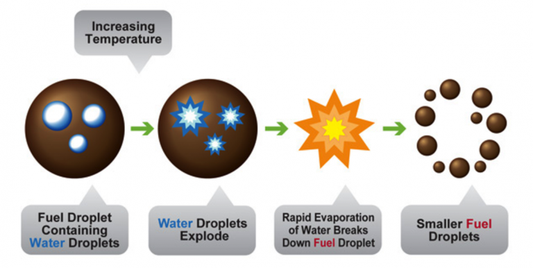 Emulsions as a mechanism for emission reduction